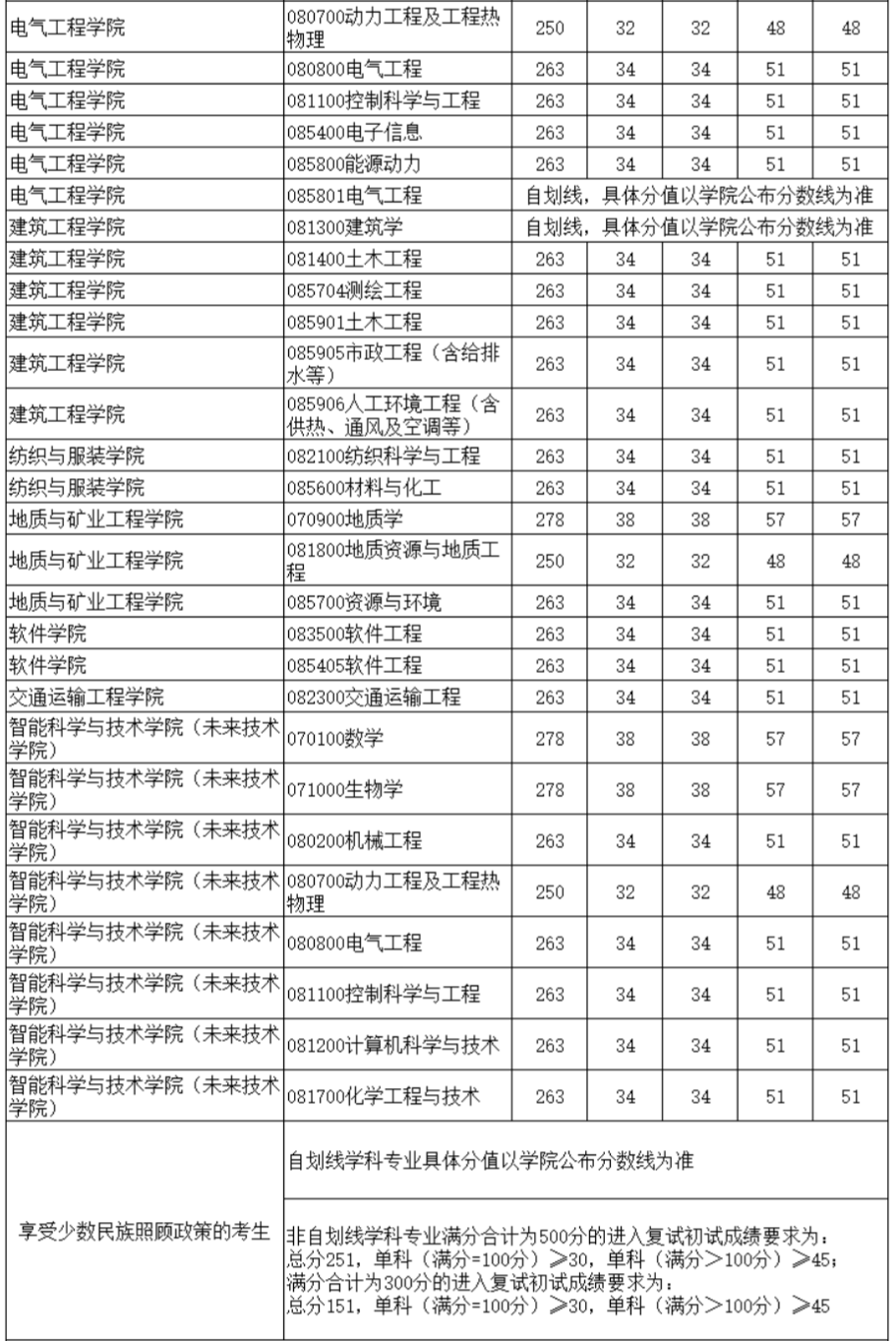 新疆大学2024年考研复试分数线是多少？