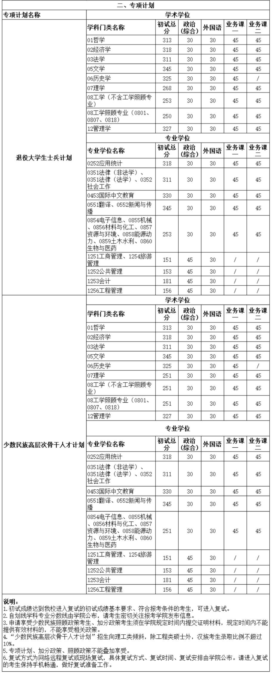 新疆大学2024年考研复试分数线是多少？