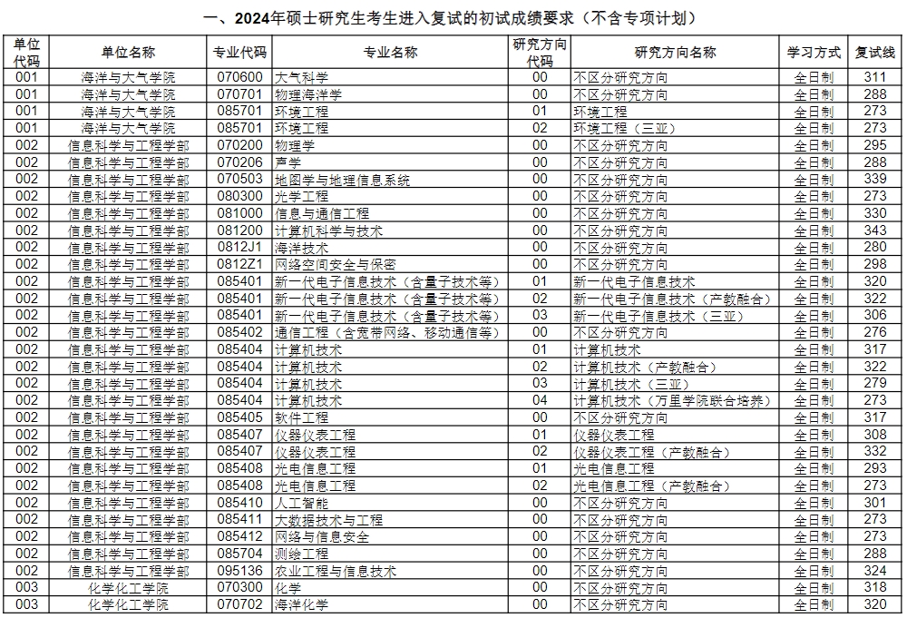 中国海洋大学2024年考研复试分数线是多少？
