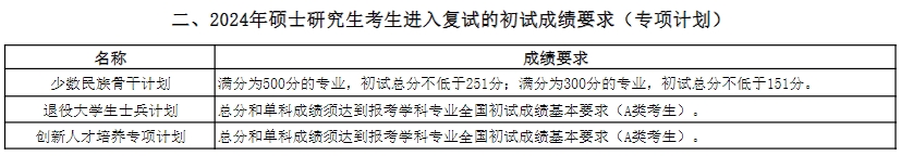 中国海洋大学2024年考研复试分数线是多少？