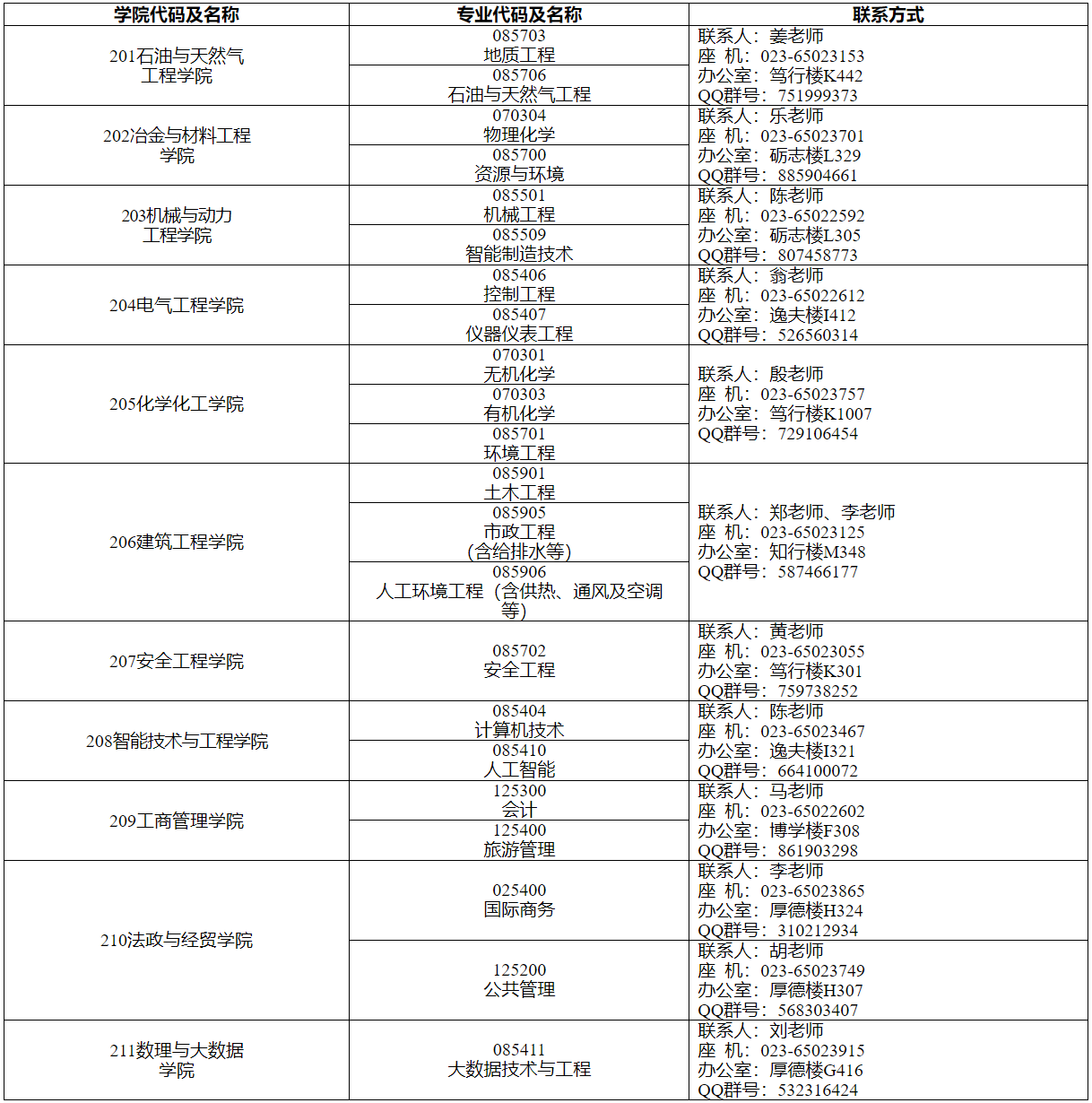 重庆科技大学2024年考研复试分数线及复试内容