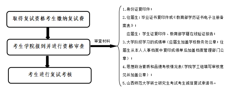 山西师范大学2024年考研复试办法