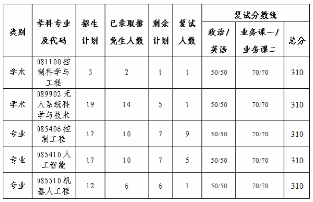 西北工业大学无人系统技术研究院2024年考研复试办法