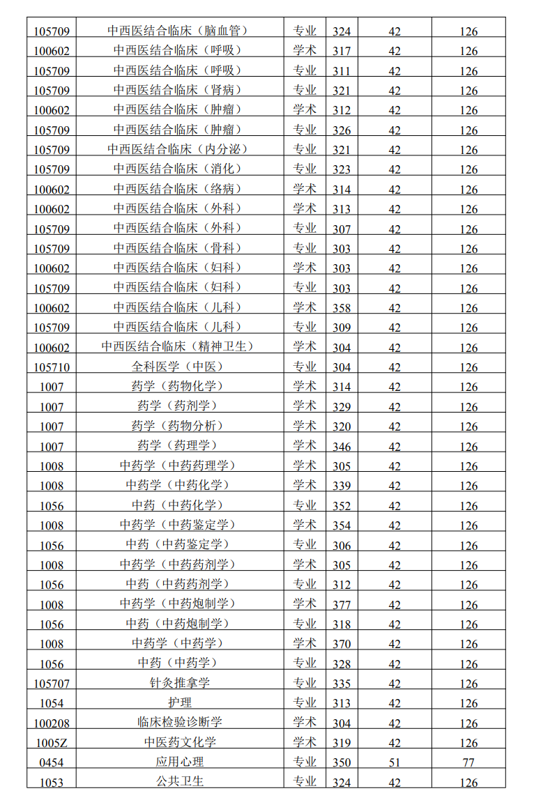 陕西中医药大学2024年考研复试分数线是多少？