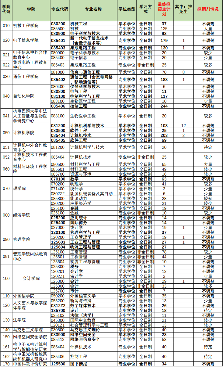 杭州电子科技大学2024年硕士研究生招生考试拟招生计划和拟调剂信息