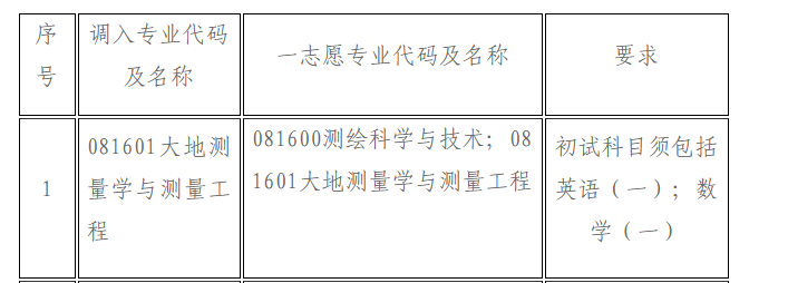 2024年中国测绘科学研究院招生调剂信息