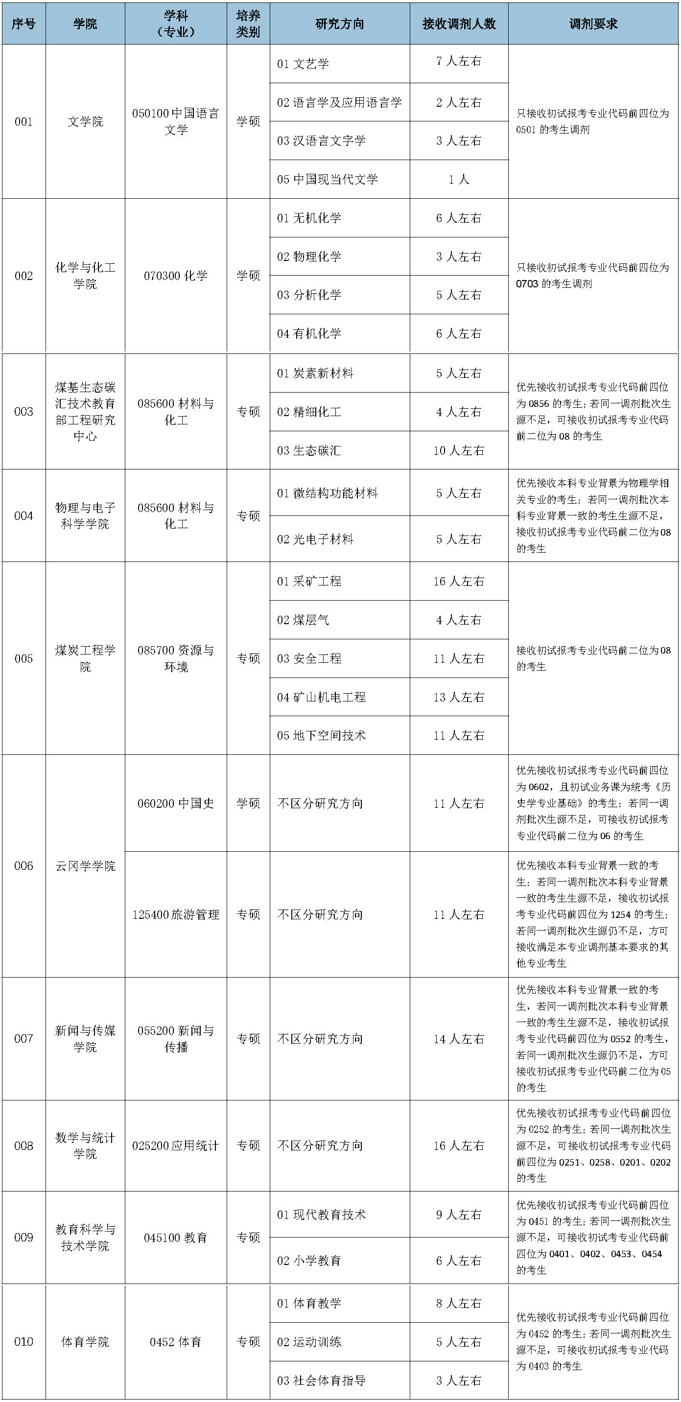 山西大同大学2024年硕士研究生招生调剂公告