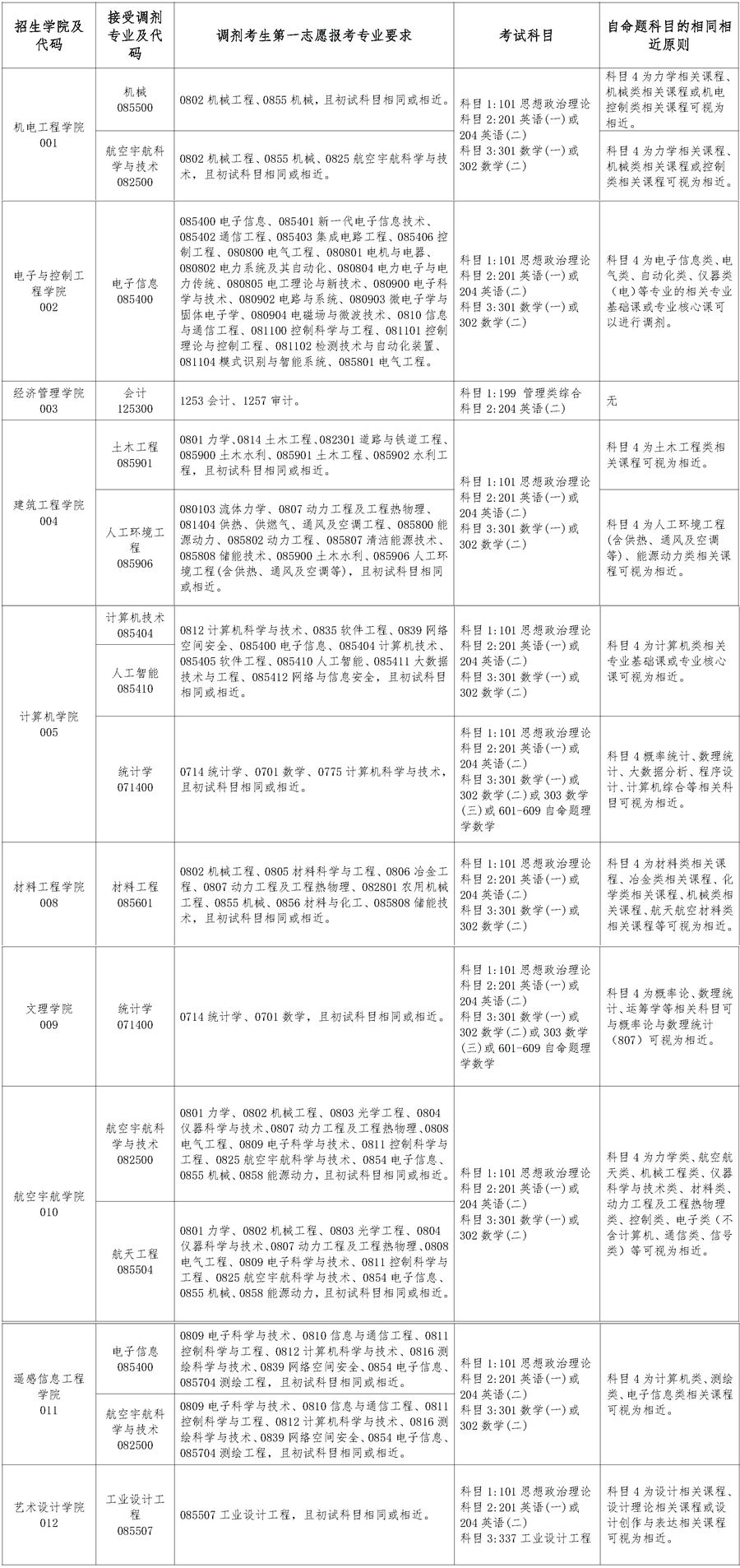 北华航天工业学院2024年硕士研究生招生调剂公告（含缺额信息等）