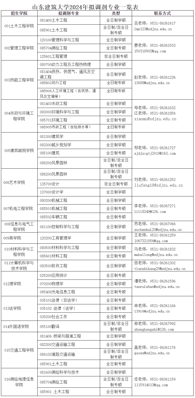 山东建筑大学2024年拟调剂专业及调剂要求