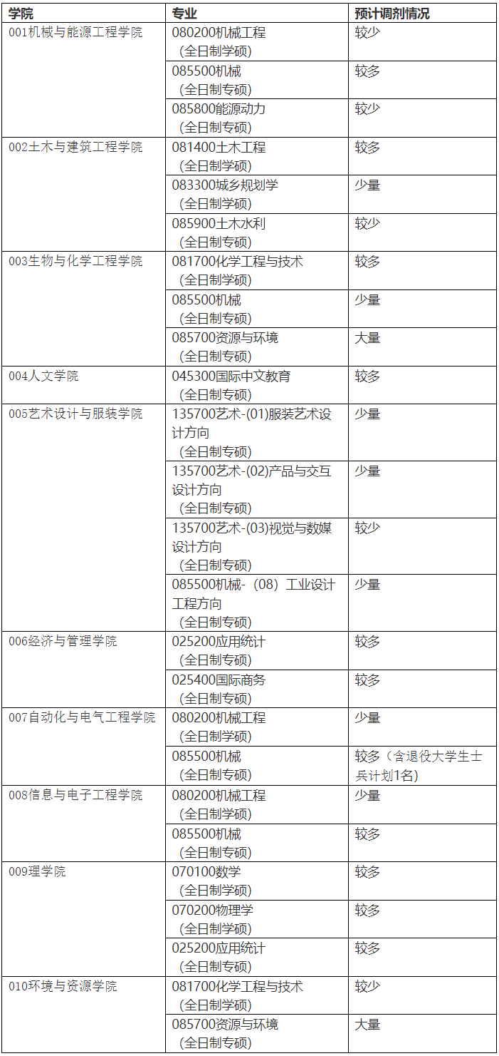 浙江科技大学2024年硕士研究生招生调剂专业