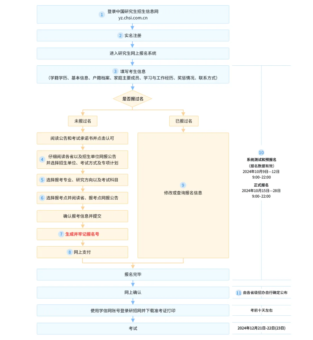 2025年全国硕士研究生招生考试报名公告