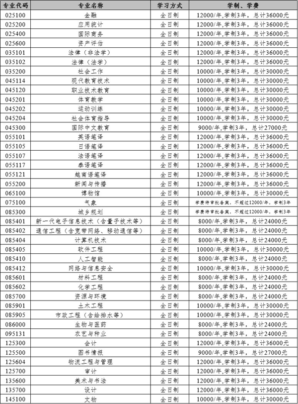 云南大学2025年硕士研究生招生章程