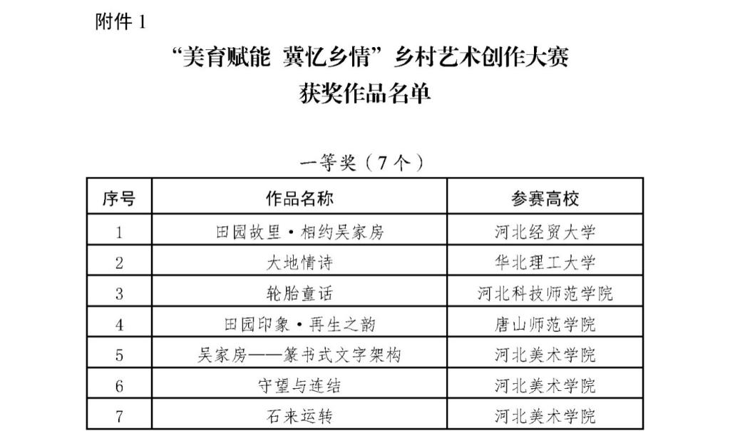 唐山师范学院美术学院在河北省“美育赋能 冀忆乡情”乡村艺术创作大赛中斩获佳绩