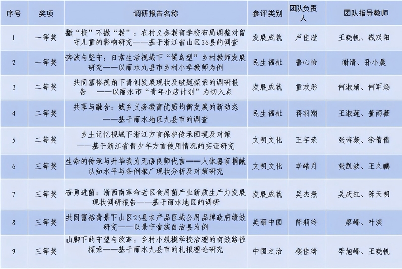 丽水学院在浙江省高校暑期社会优秀调研成果交流展示活动中再创佳绩