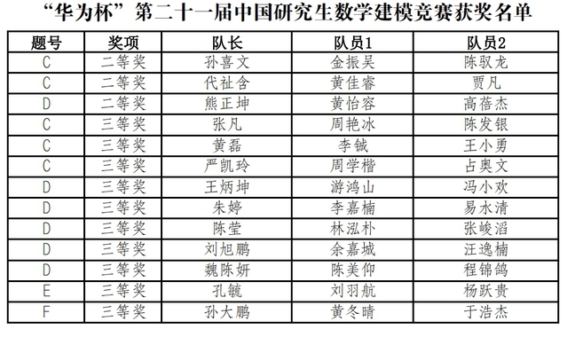 东华理工大学在“华为杯” 第二十一届中国研究生数学建模竞赛中获佳绩