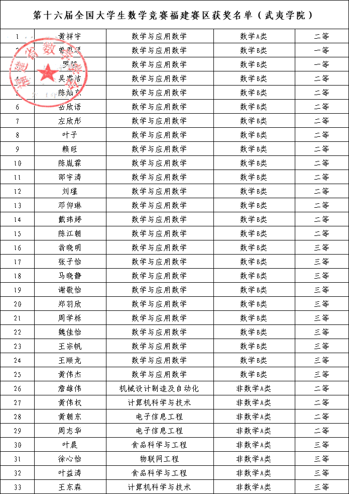 武夷学院学子在第十六届全国大学生数学竞赛福建赛区取得佳绩