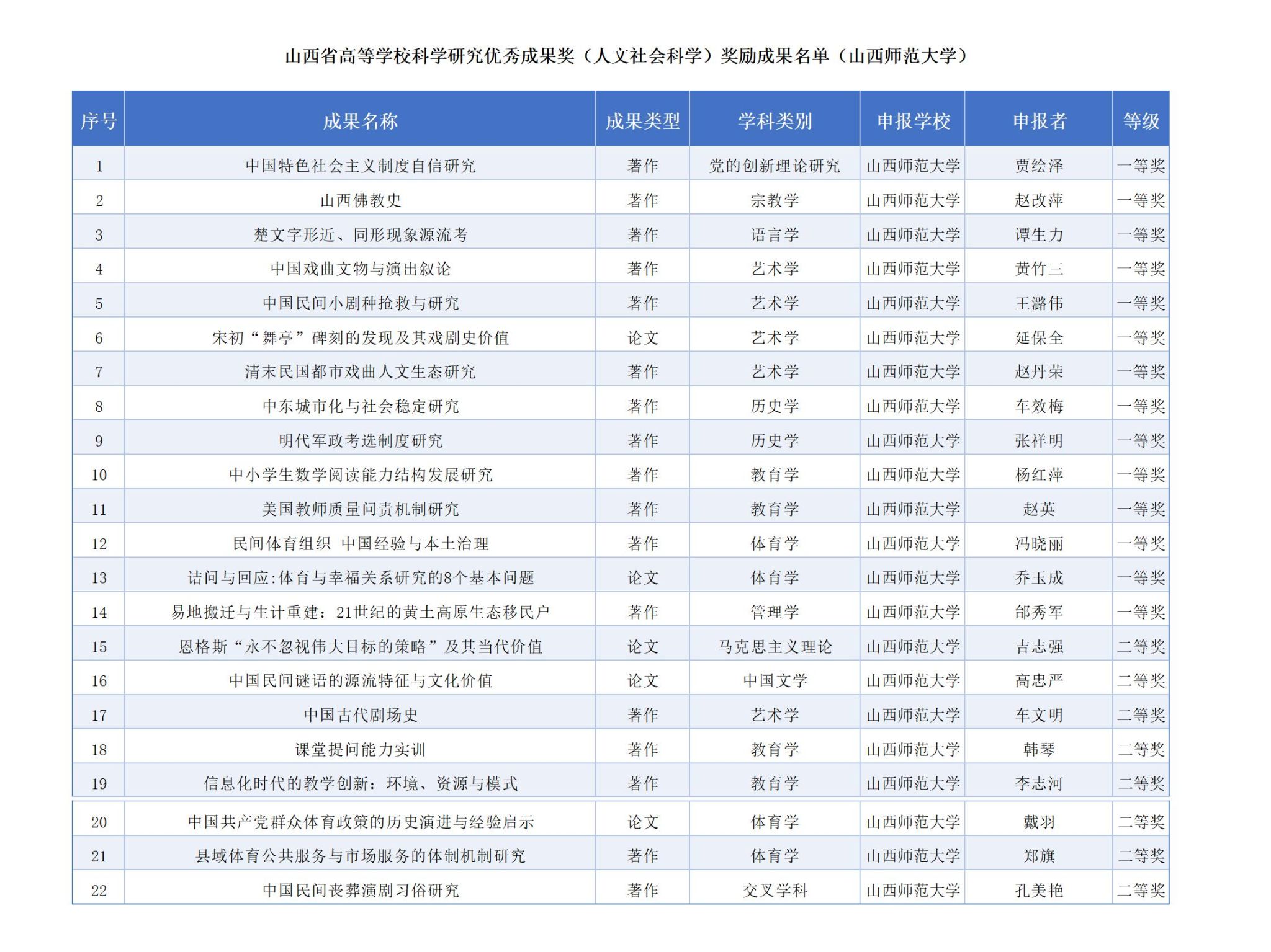 山西师范大学22项成果获2022年度山西省高等学校科学研究优