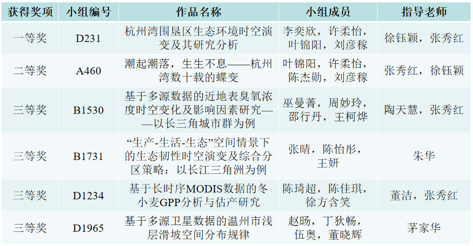 浙江水利水电学院测绘学子在中国大学生GIS软件开发竞赛中获历史最佳成绩