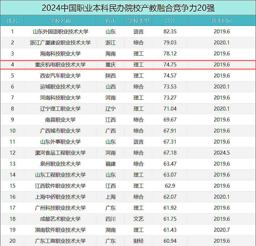 重庆机电职业技术大学位列2024中国职业本科民办院校产教融合