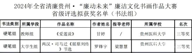 贵州医科大学师生在全省清廉贵州“廉动未来”廉洁文化书画作品大