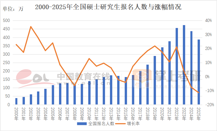 《2025全国研究生招生调查报告》正式发布！