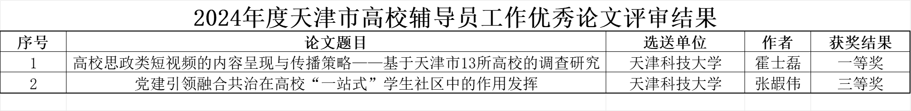 天津科技大学在2024年度天津市高校辅导员工作优秀论文征集活