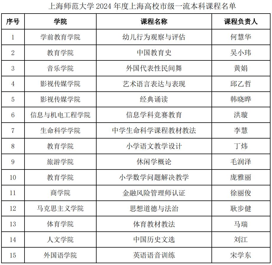 上海师范大学15门课程获批2024年度上海高校市级一流本科课